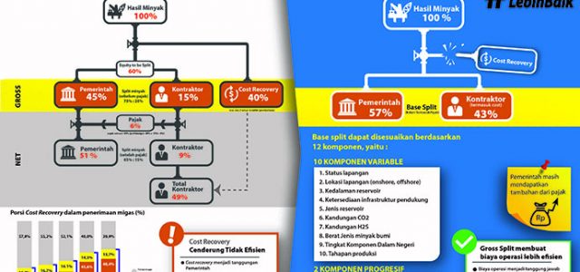 Empat Kontrak Migas Skema Gross Split Ditandatangani