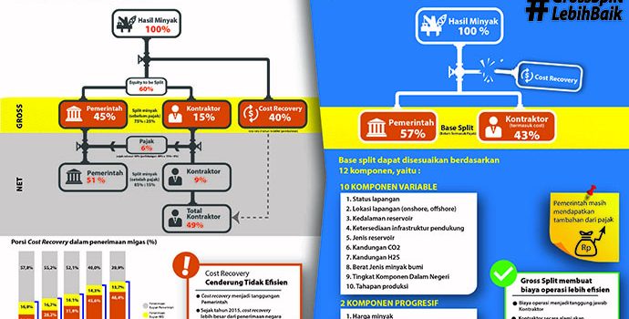 Empat Kontrak Migas Skema Gross Split Ditandatangani
