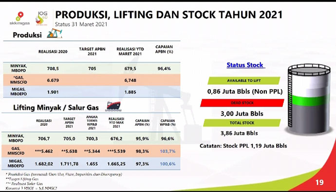 Demi 1 Juta BOPD, SKK Migas Tingkatkan Target Pengeboran Sumur Baru