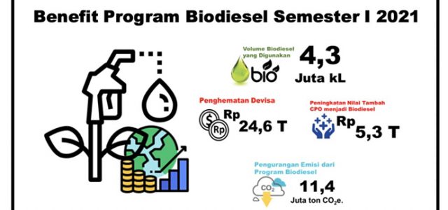 ESDM: Semester I/2021 Program B30 Capai 4,3 Juta KL