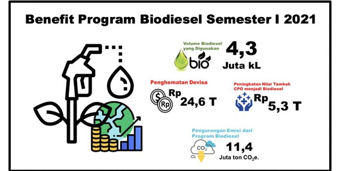 ESDM: Semester I/2021 Program B30 Capai 4,3 Juta KL