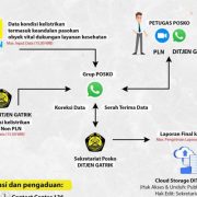 Posko Siaga Ketenagalistrikan Catat Dalam kondisi Aman