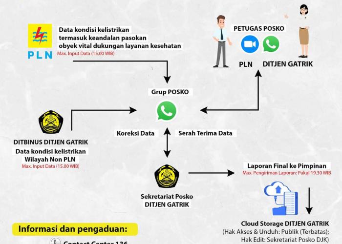 posko siaga ketenagalistrikan catat dalam kondisi aman