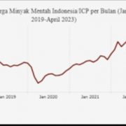 Rerata ICP Minyak Mentah Indonesia Bulan April 2023 Terkerek Jadi US$ 79,34 per Barel