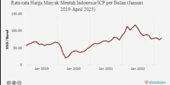 Rerata ICP Minyak Mentah Indonesia Bulan April 2023 Terkerek Jadi US$ 79,34 per Barel