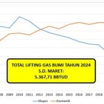 Top, Produksi Gas Bumi Alami Peningkatan