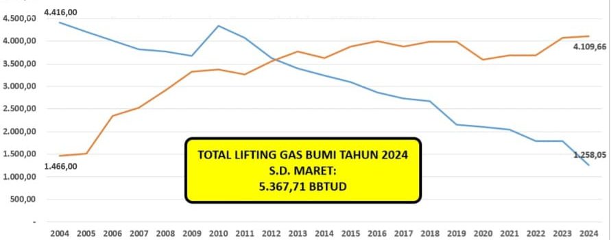 Top, Produksi Gas Bumi Alami Peningkatan