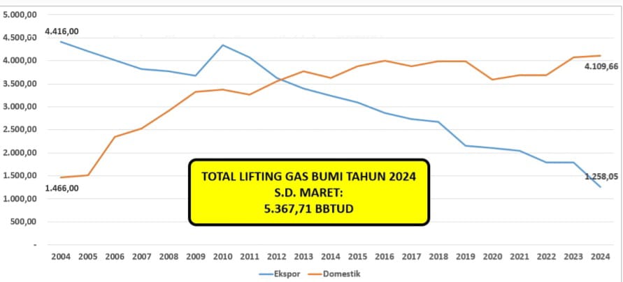 Top, Produksi Gas Bumi Alami Peningkatan